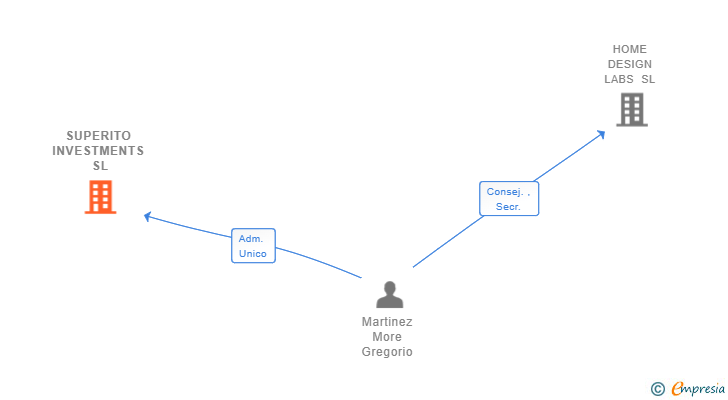 Vinculaciones societarias de SUPERITO INVESTMENTS SL