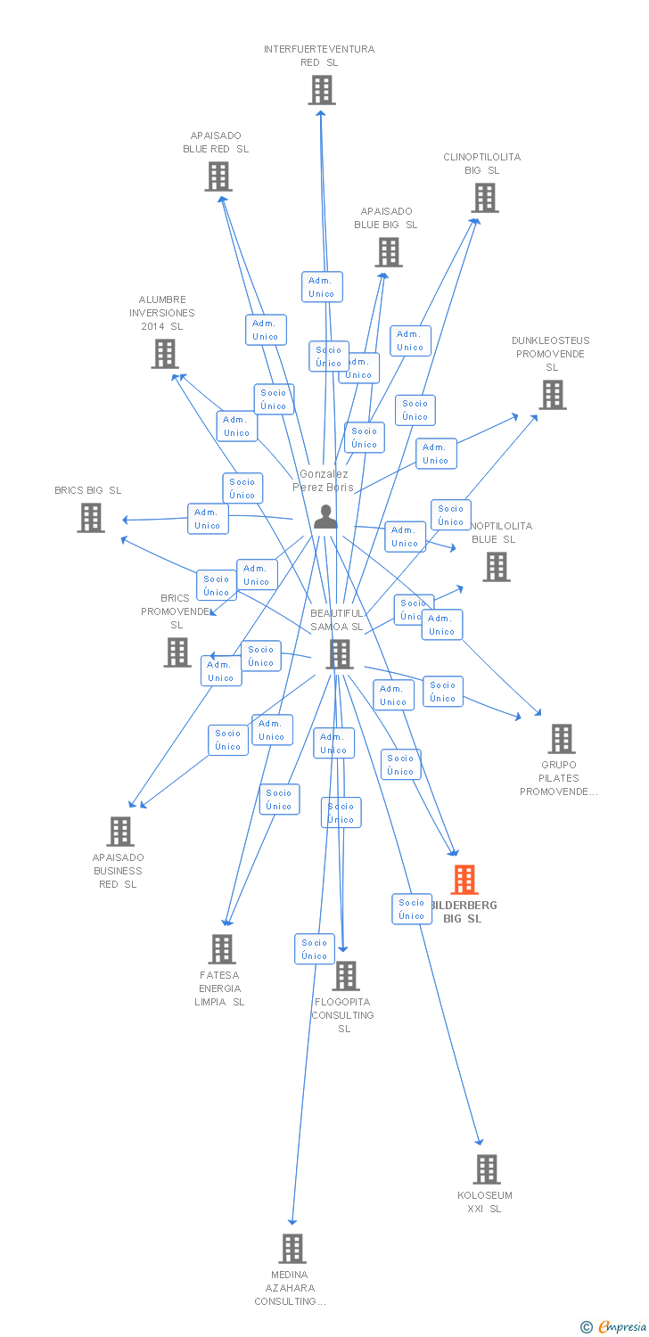 Vinculaciones societarias de BILDERBERG BIG SL
