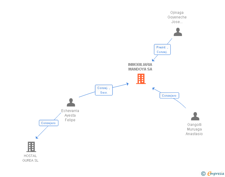 Vinculaciones societarias de INMOBILIARIA MANDOYA SA