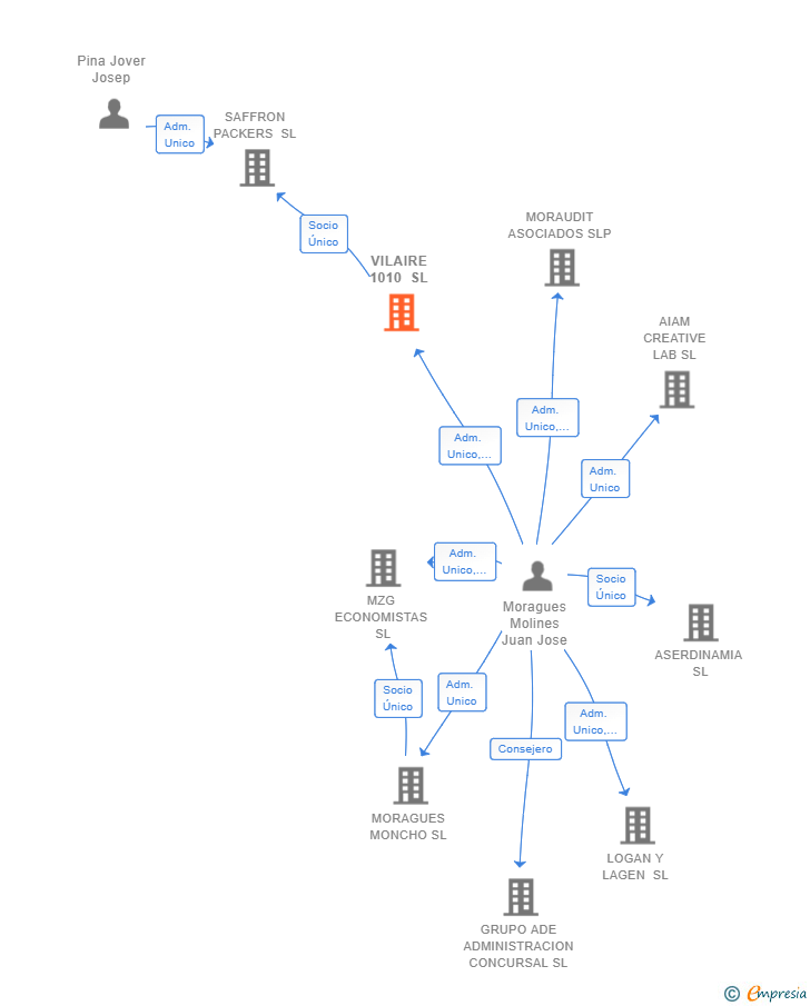 Vinculaciones societarias de VILAIRE 1010 SL