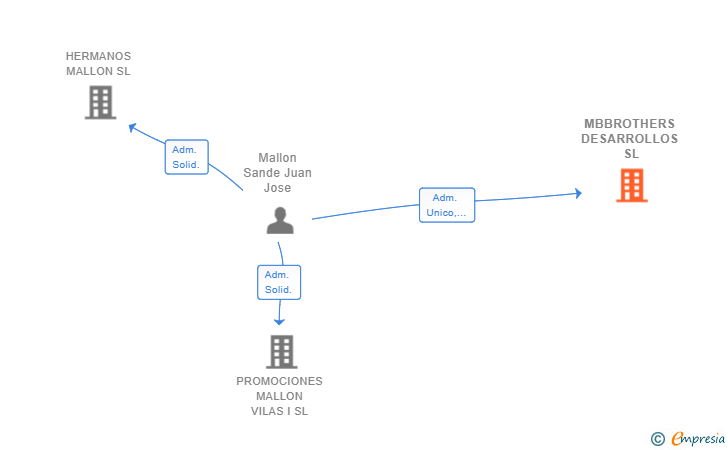 Vinculaciones societarias de MBBROTHERS DESARROLLOS SL