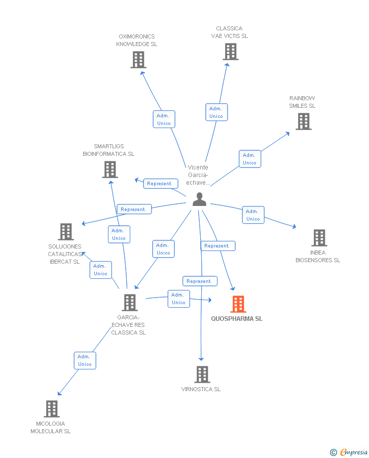 Vinculaciones societarias de QUOSPHARMA SL