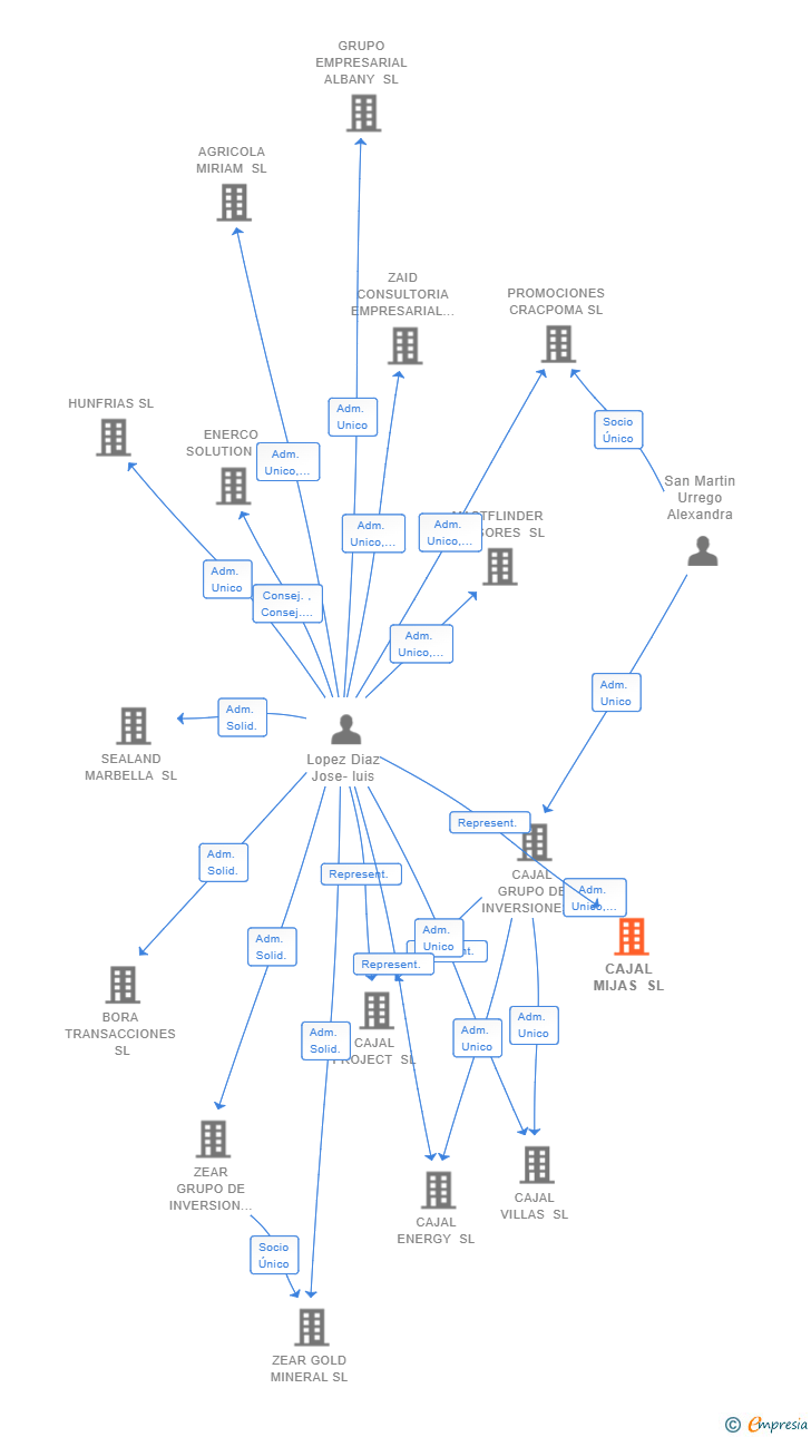 Vinculaciones societarias de CAJAL MIJAS SL