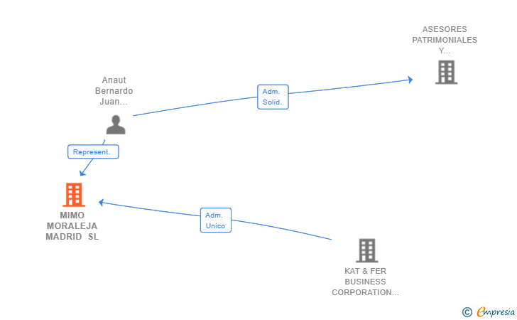Vinculaciones societarias de MIMO MORALEJA MADRID SL