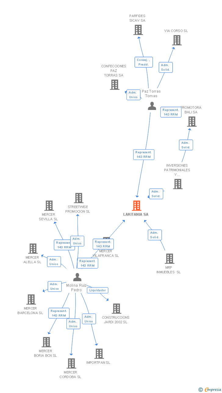 Vinculaciones societarias de LAKITANIA SA