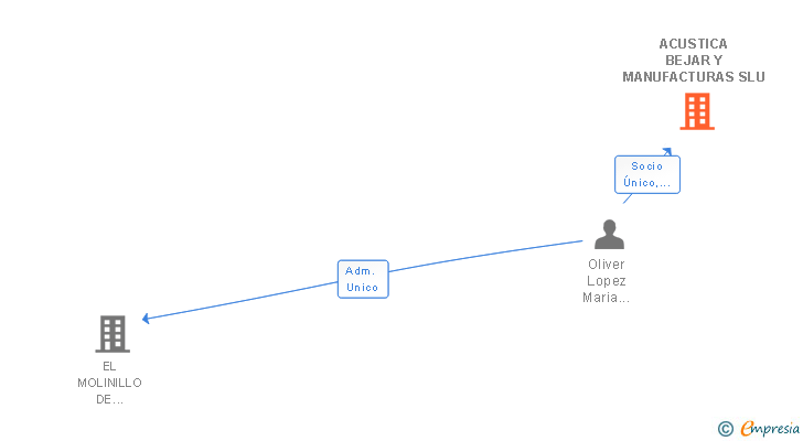 Vinculaciones societarias de ACUSTICA BEJAR Y MANUFACTURAS SLU