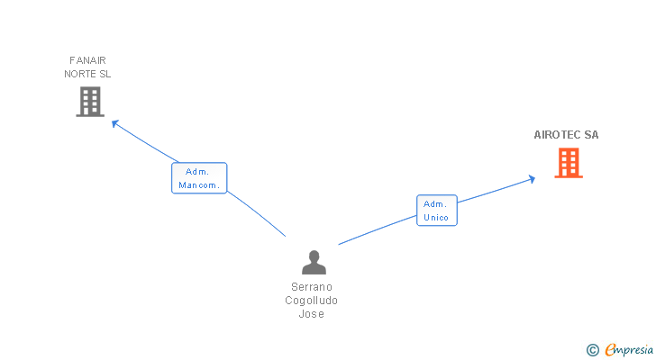 Vinculaciones societarias de AIROTEC SA