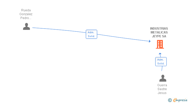 Vinculaciones societarias de INDUSTRIAS METALICAS JEYPE SA