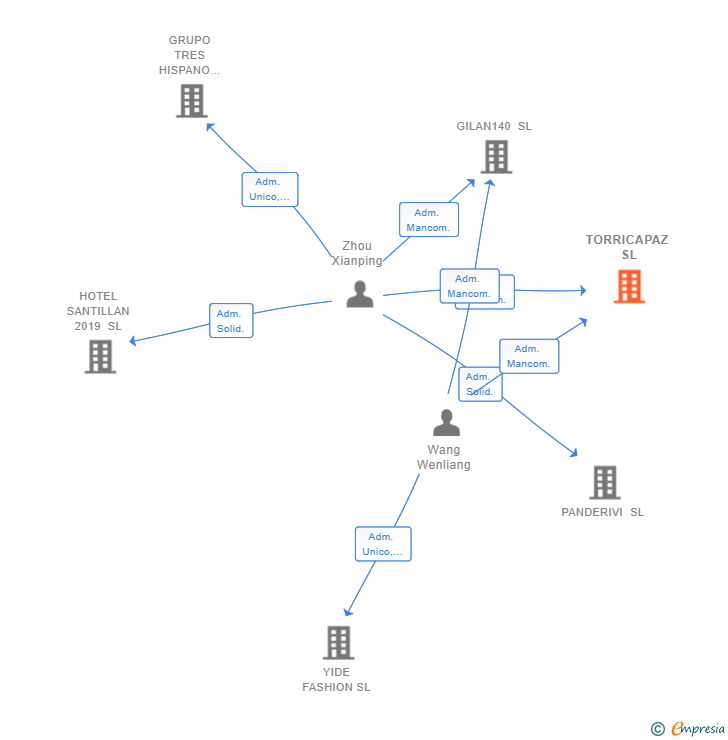 Vinculaciones societarias de TORRICAPAZ SL