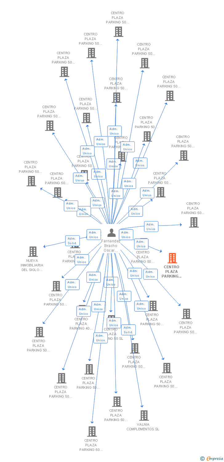 Vinculaciones societarias de CENTRO PLAZA PARKING 50 PLAZA NUMERO 29 SL
