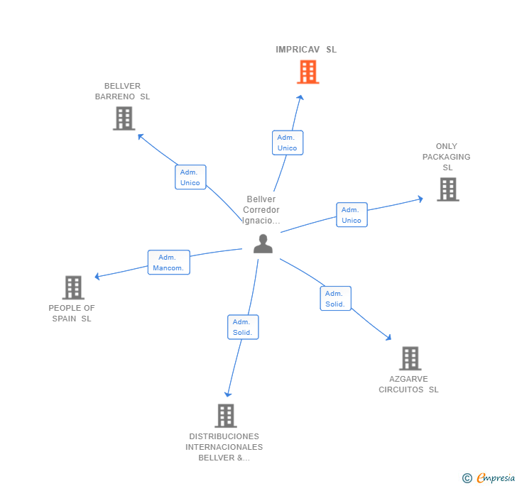 Vinculaciones societarias de IMPRICAV SL