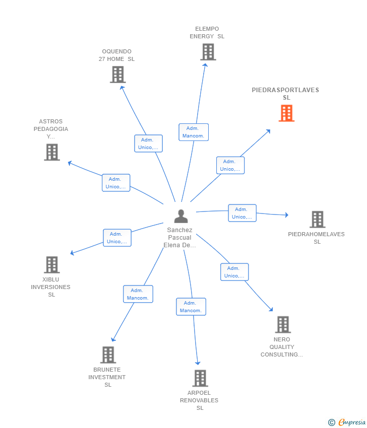 Vinculaciones societarias de LAMOLA SIERRA SL