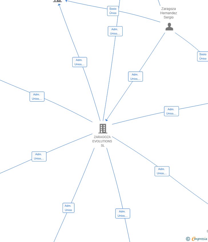 Vinculaciones societarias de CARPINTERIA Y AUTOMATISMOS AXIS SL