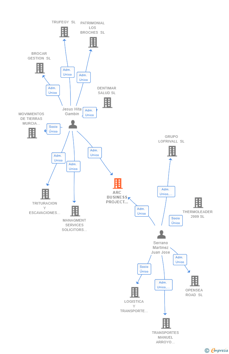 Vinculaciones societarias de ARC BUSINESS PROJECT MANAGEMENT SL