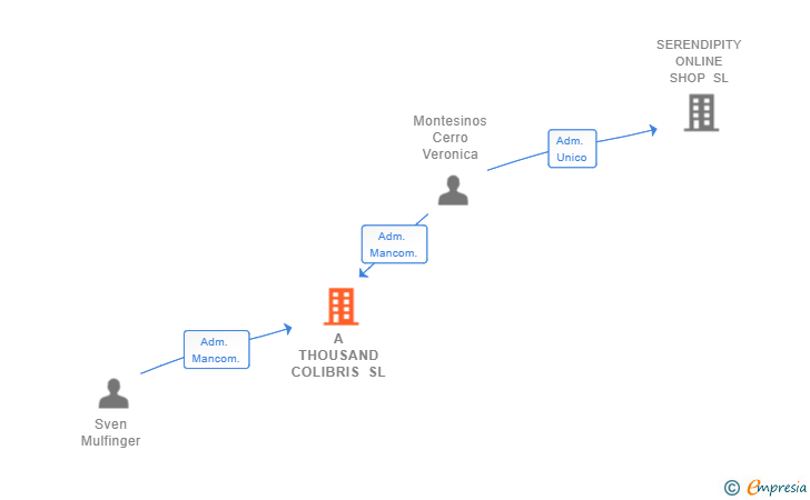 Vinculaciones societarias de A THOUSAND COLIBRIS SL