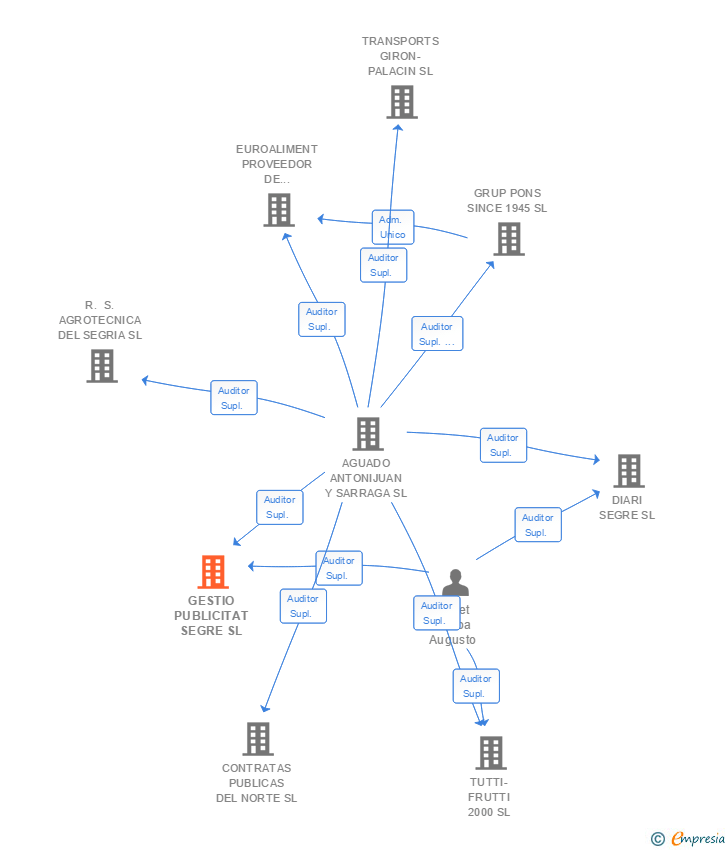 Vinculaciones societarias de GESTIO PUBLICITAT SEGRE SL