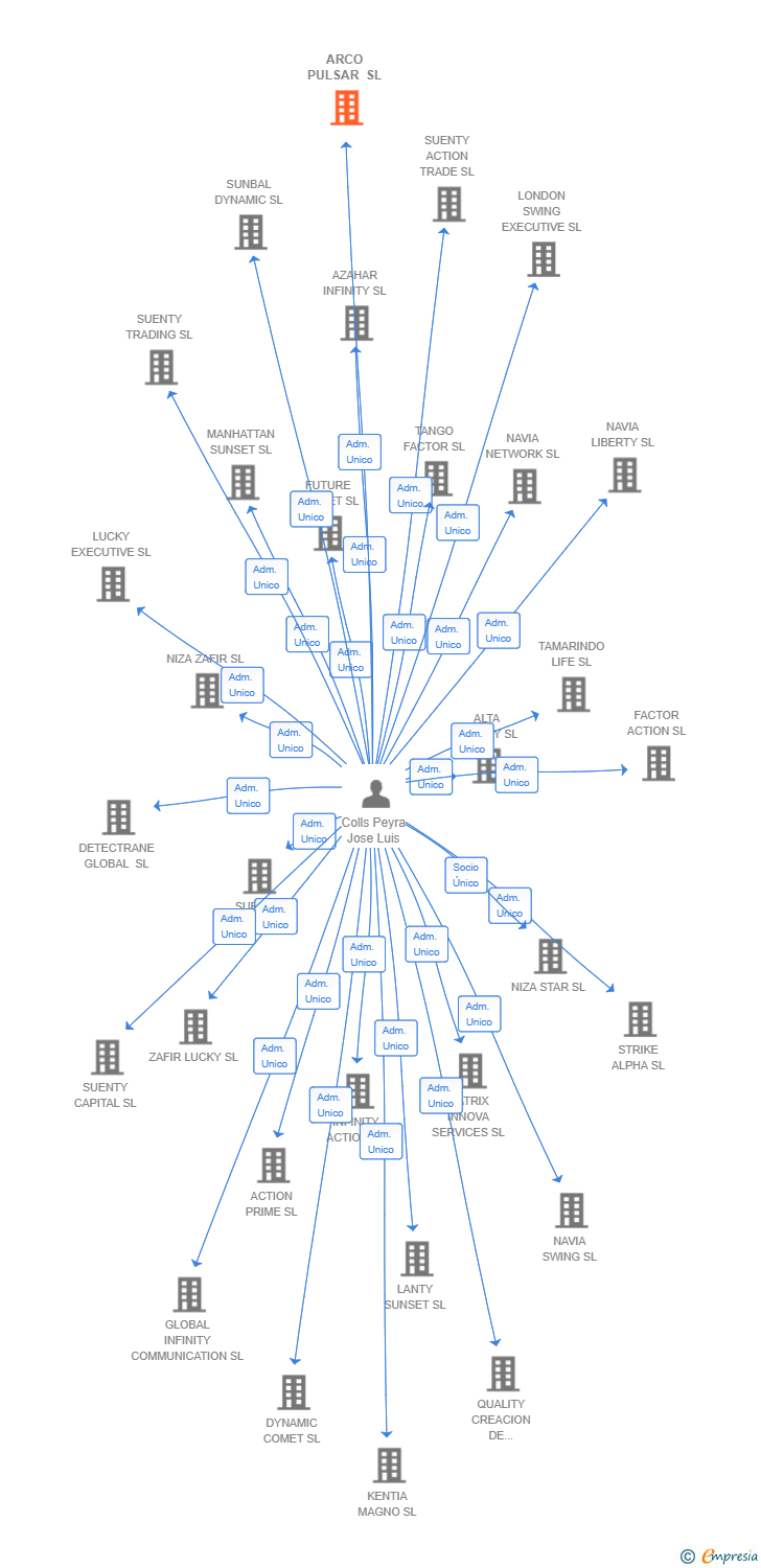 Vinculaciones societarias de ARCO PULSAR SL