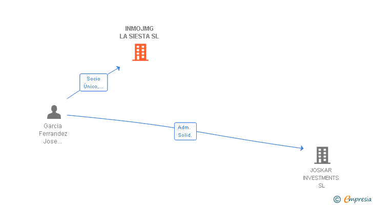 Vinculaciones societarias de INMOJMG LA SIESTA SL