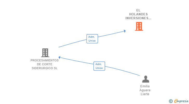 Vinculaciones societarias de EL HOLANDES INVERSIONES Y PROPIEDADES SL