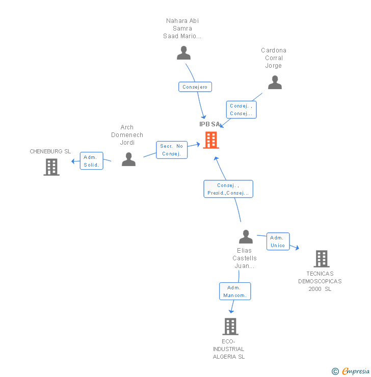 Vinculaciones societarias de IPB CHEMGINEERING SPAIN SL