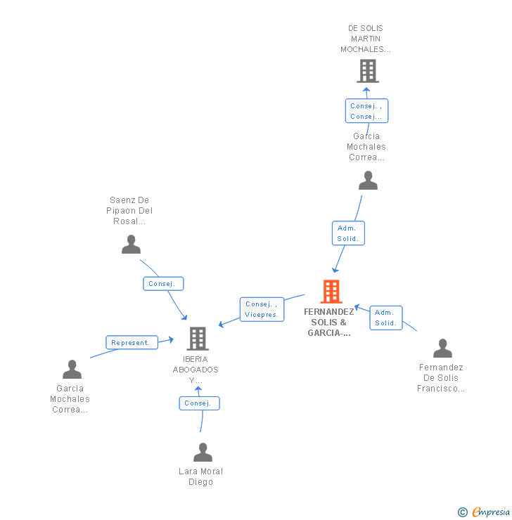 Vinculaciones societarias de FERNANDEZ SOLIS & GARCIA-MOCHALES ASOCIADOS SLP