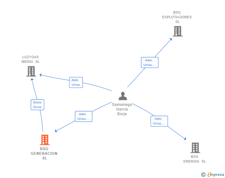Vinculaciones societarias de BSG GENERACION SL