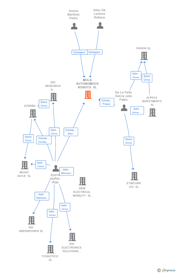Vinculaciones societarias de MULA AUTONOMOUS ROBOTS SL