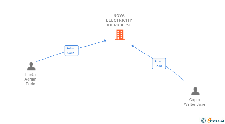 Vinculaciones societarias de NOVA ELECTRICITY IBERICA SL