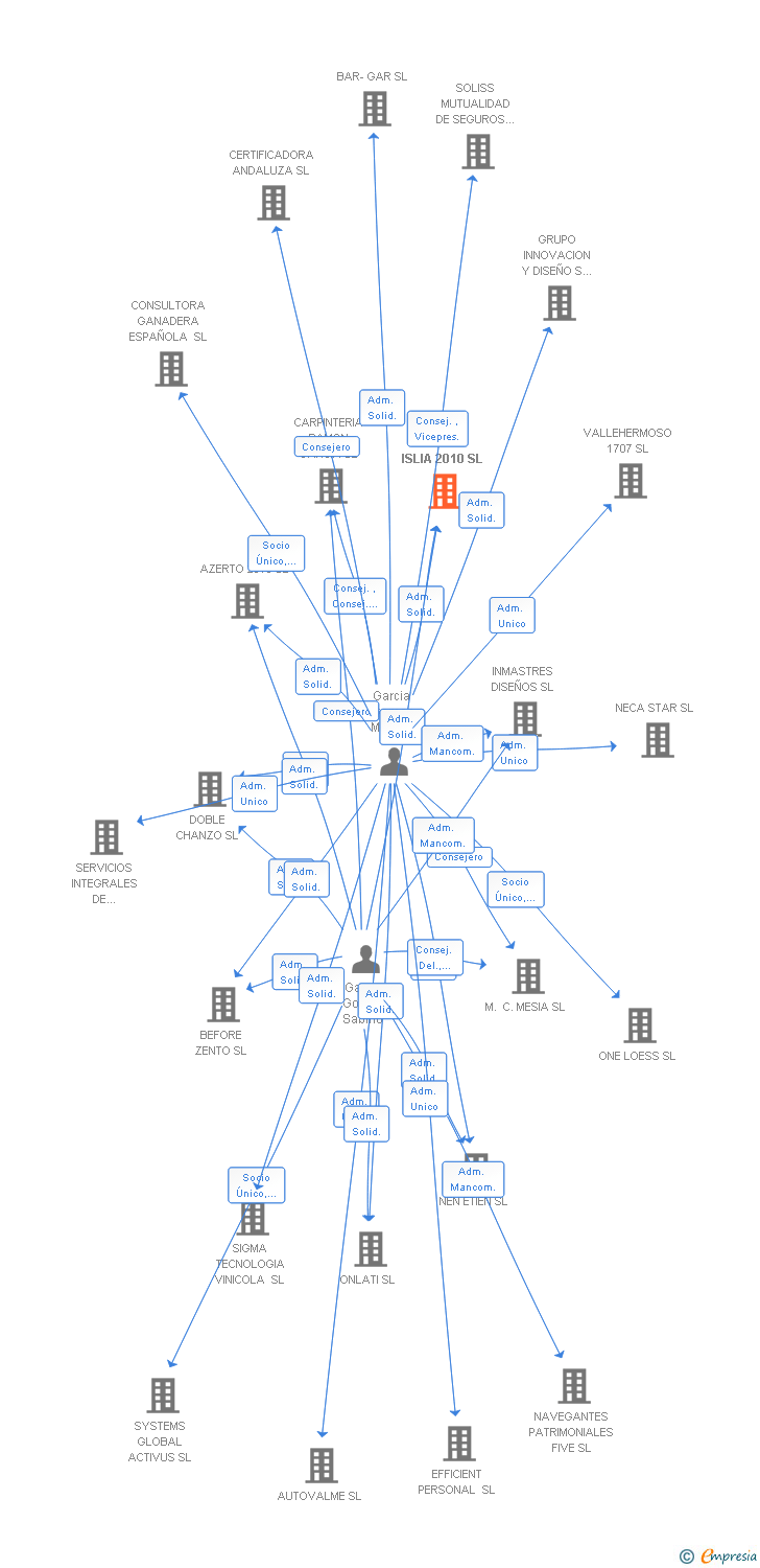 Vinculaciones societarias de ISLIA 2010 SL