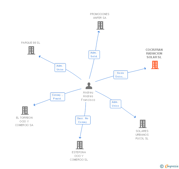 Vinculaciones societarias de COCISFRAN RADIACION SOLAR SL