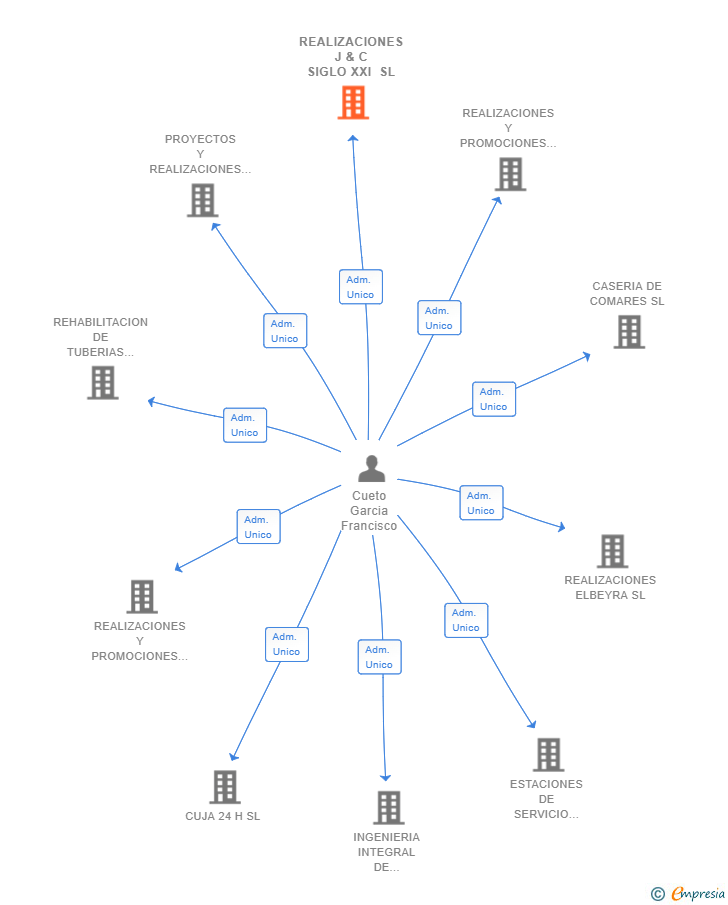 Vinculaciones societarias de REALIZACIONES J & C SIGLO XXI SL