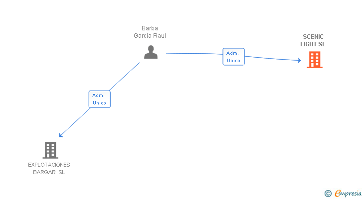 Vinculaciones societarias de SCENIC LIGHT SL