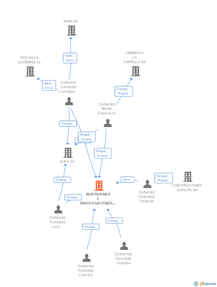 Vinculaciones societarias de INVERSIONES E INVESTIGACIONES INMOBILIARIAS SA