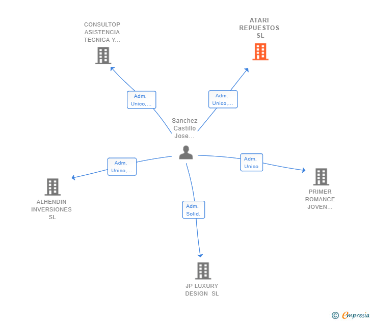 Vinculaciones societarias de ATARI REPUESTOS SL
