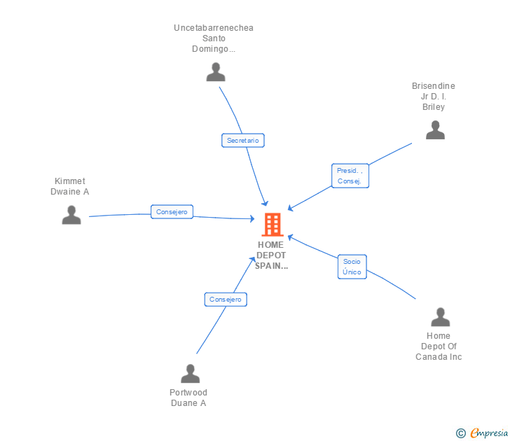 Vinculaciones societarias de HOME DEPOT SPAIN HOLDING COMPANY SL