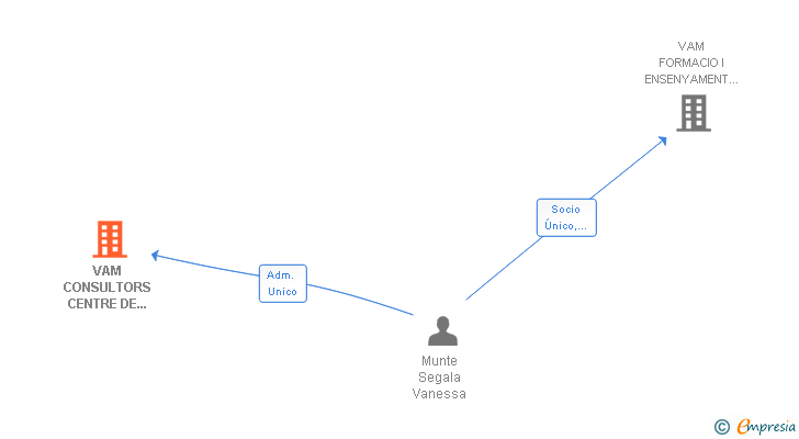 Vinculaciones societarias de VAM CONSULTORS CENTRE DE SERVEIS EMPRESARIALS SL