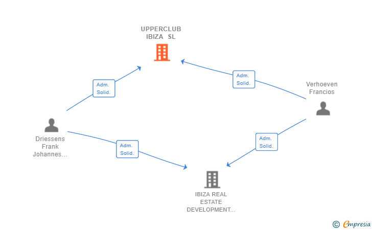 Vinculaciones societarias de UPPERCLUB IBIZA SL