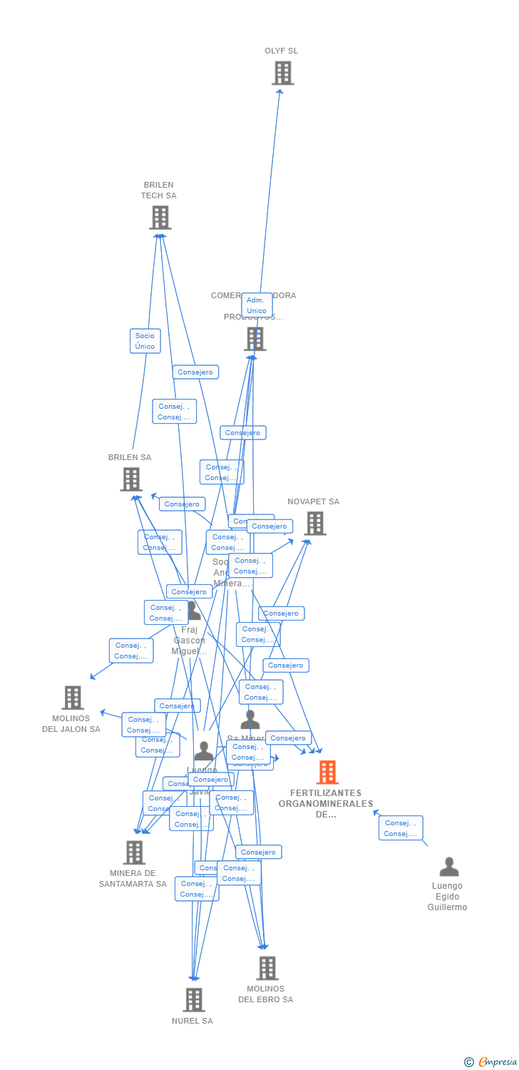 Vinculaciones societarias de FERTILIZANTES ORGANOMINERALES DE ARAGON SA