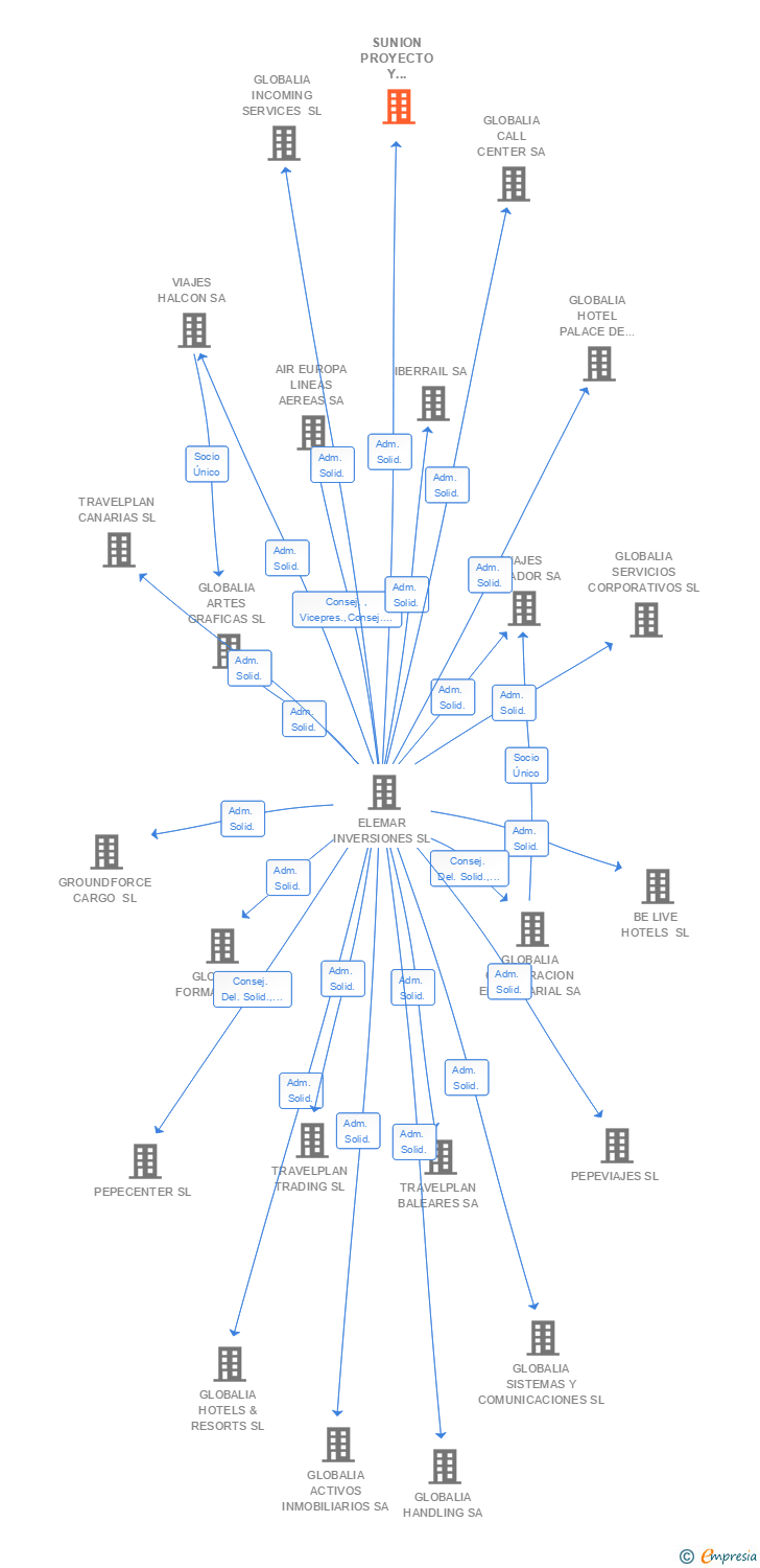 Vinculaciones societarias de SUNION PROYECTO Y CONSTRUCCION SL
