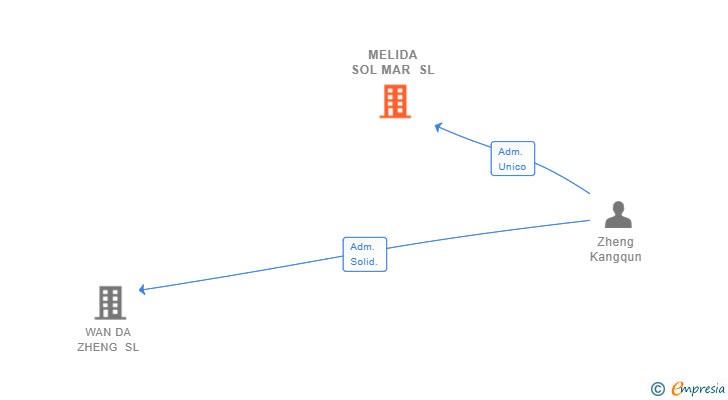 Vinculaciones societarias de MELIDA SOL MAR SL