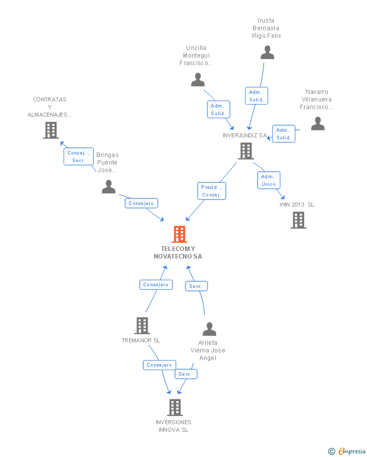 Vinculaciones societarias de SMART PRODUCTS CONNECTION SA