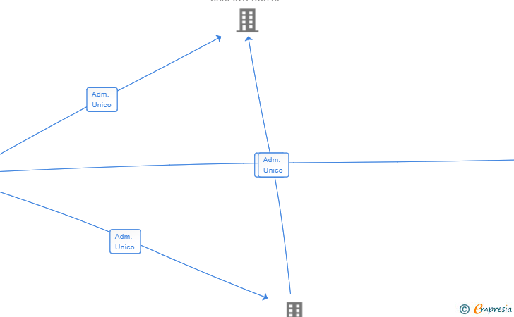 Vinculaciones societarias de CAPINIUS CAPITAL SL