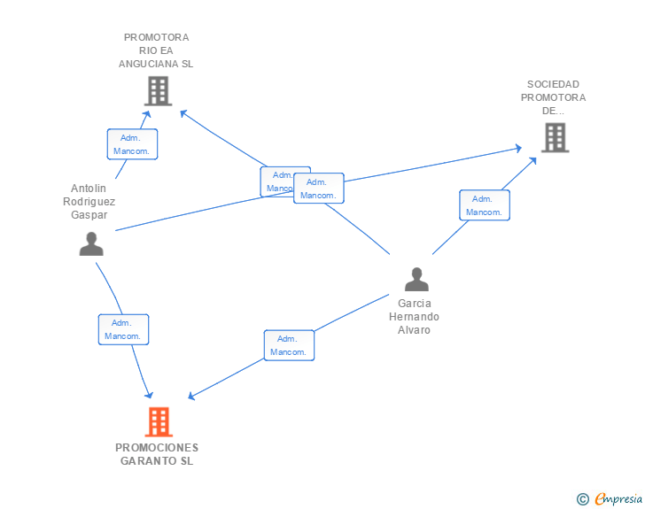 Vinculaciones societarias de PROMOCIONES GARANTO SL