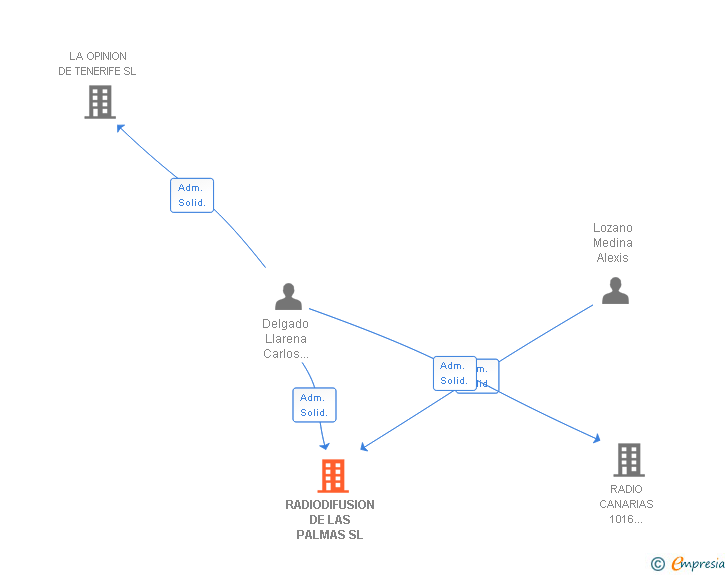 Vinculaciones societarias de RADIODIFUSION DE LAS PALMAS SL