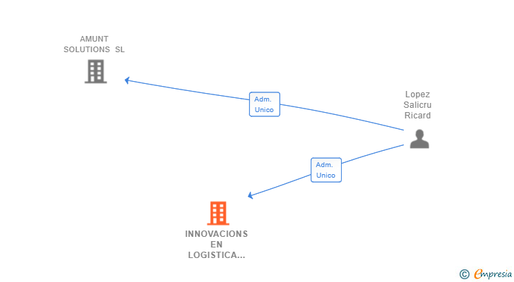 Vinculaciones societarias de INNOVACIONS EN LOGISTICA RICARD SALICRU SL