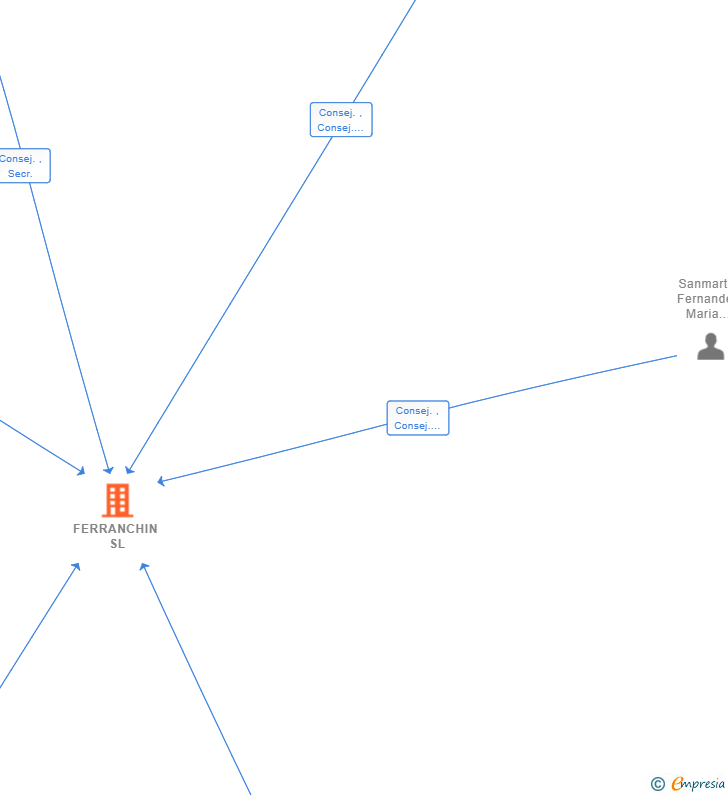 Vinculaciones societarias de FERRANCHIN SL