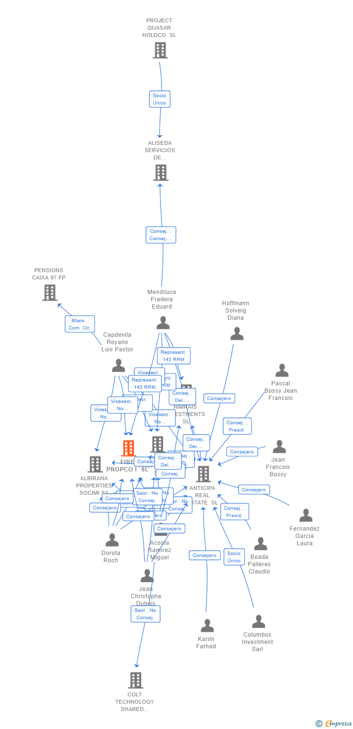 Vinculaciones societarias de FIRE PROPCO I SL