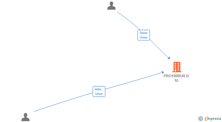 Vinculaciones societarias de PRO100BUILD SL