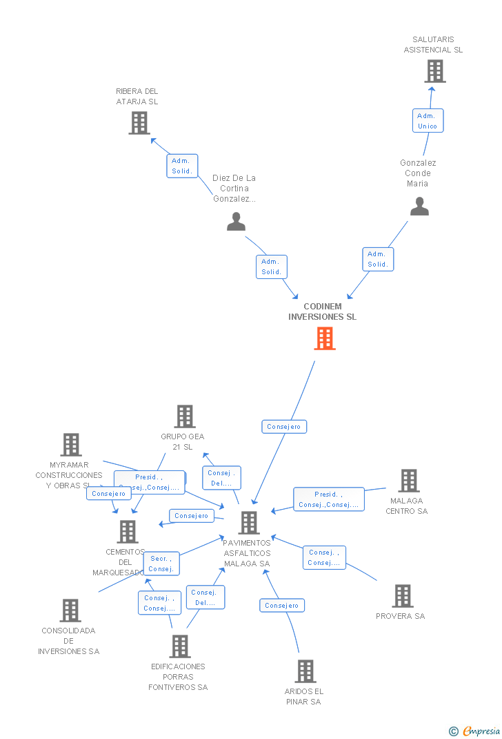 Vinculaciones societarias de CODINEM INVERSIONES SL