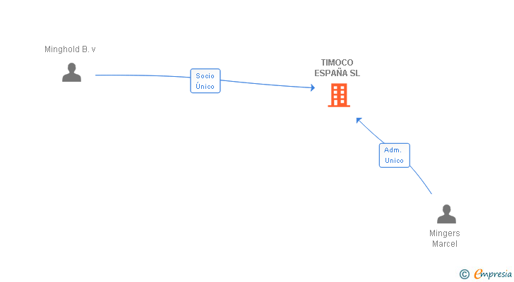 Vinculaciones societarias de TIMOCO ESPAÑA SL